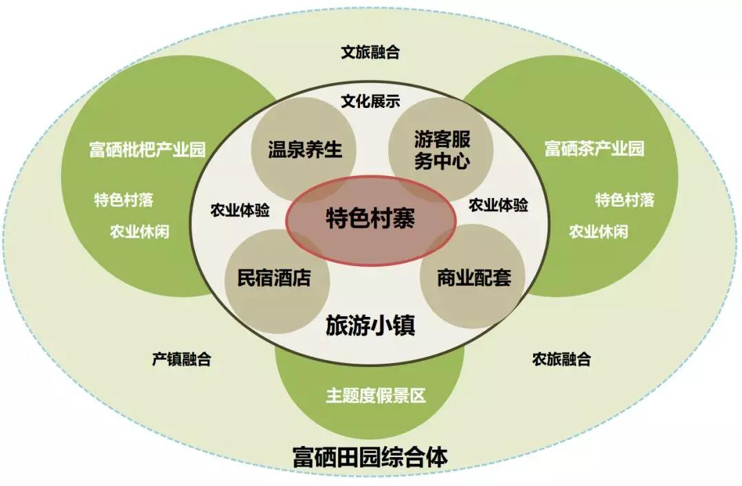 田园综合体规划