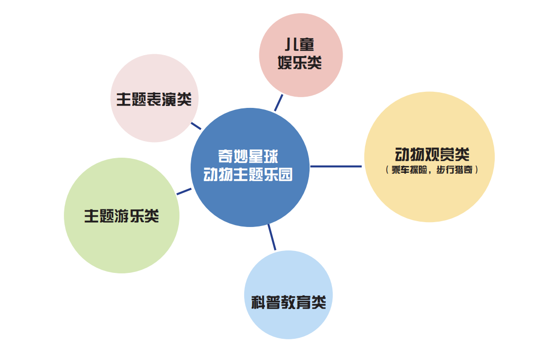 特色动物 IP 主题乐园