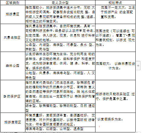 旅游景区总体规划