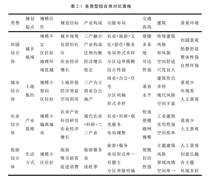 城市综合体、农业综合体、旅游综合体规划设计